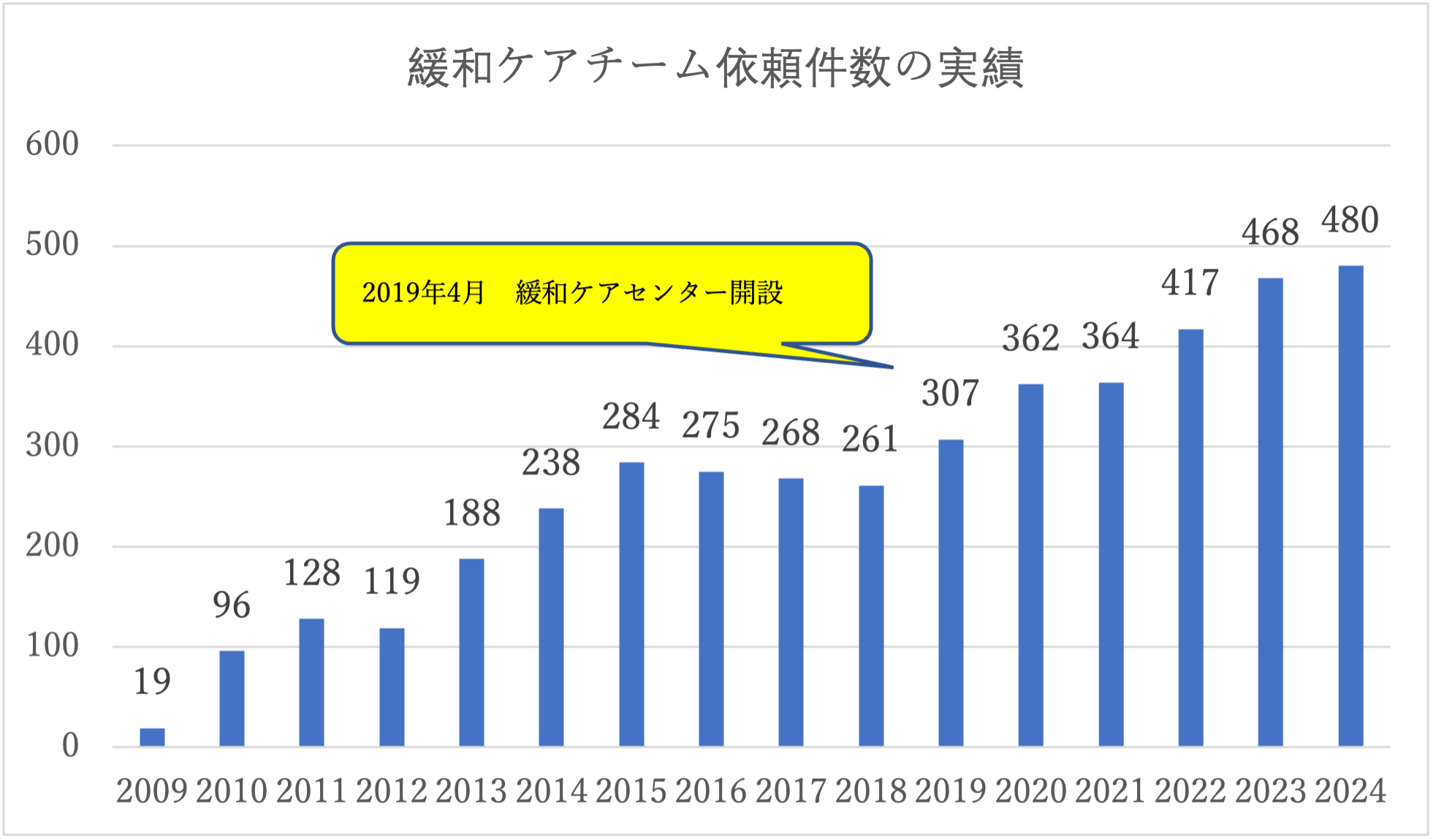 依頼件数実績